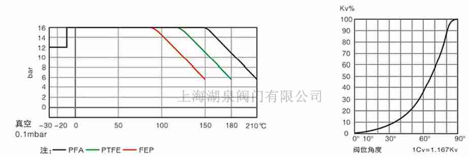 全襯PTFE、PFA襯氟蝶閥