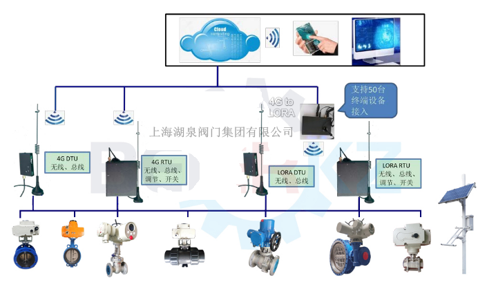 物聯(lián)網(wǎng)電動閥價格多少錢一套，多少錢一臺